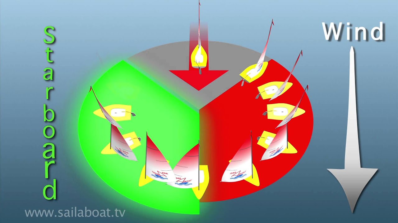 Cum să navighezi - Points of Sail - Partea 1 din 5: Introducere