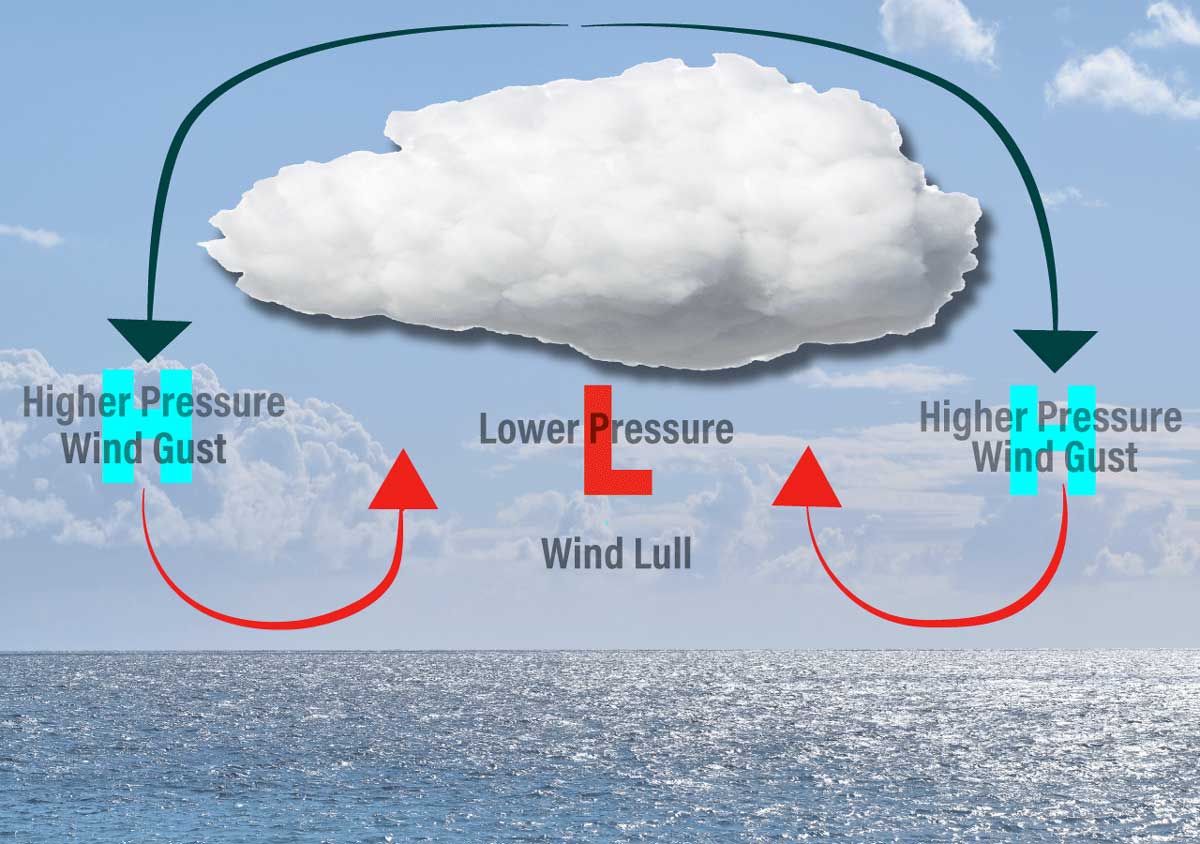 Cum influențează norii strategia ta de cursă |  Lumea navigației