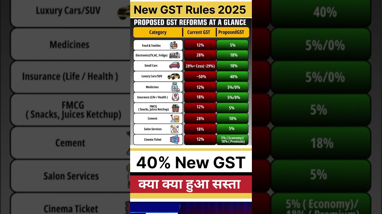 noi reguli GST 2025, reforme GST, GST noi pentru mașini #taxreform #newgstchanges #gstchanges #gstreforms